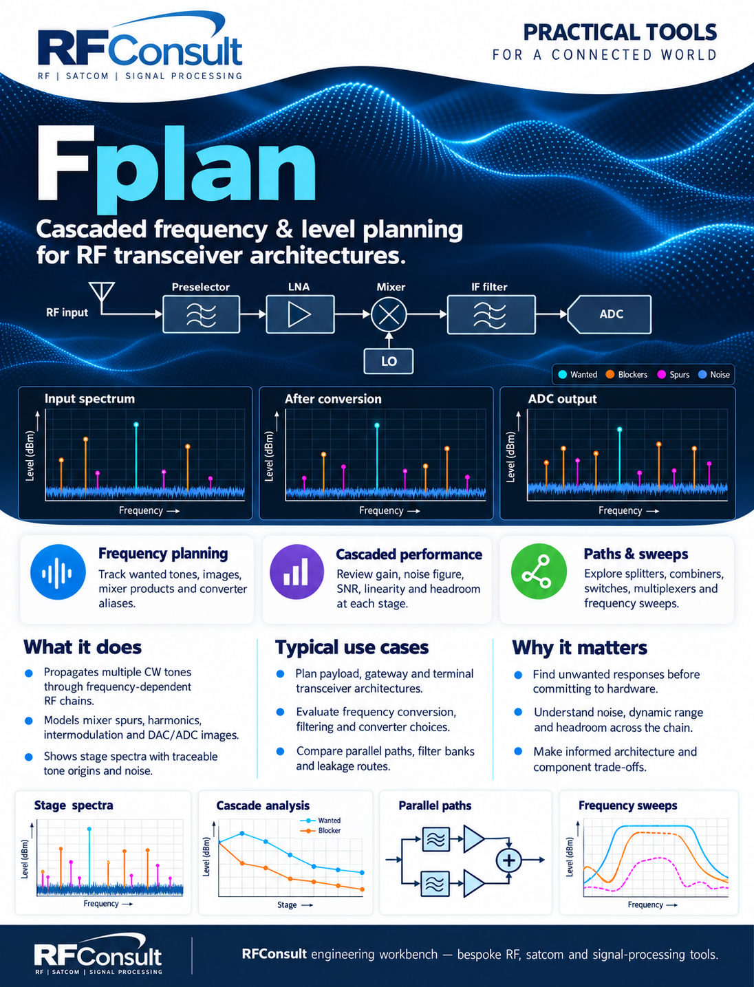 Fplan showcase: cascaded frequency and level planning, stage spectra, parallel paths and frequency sweeps.