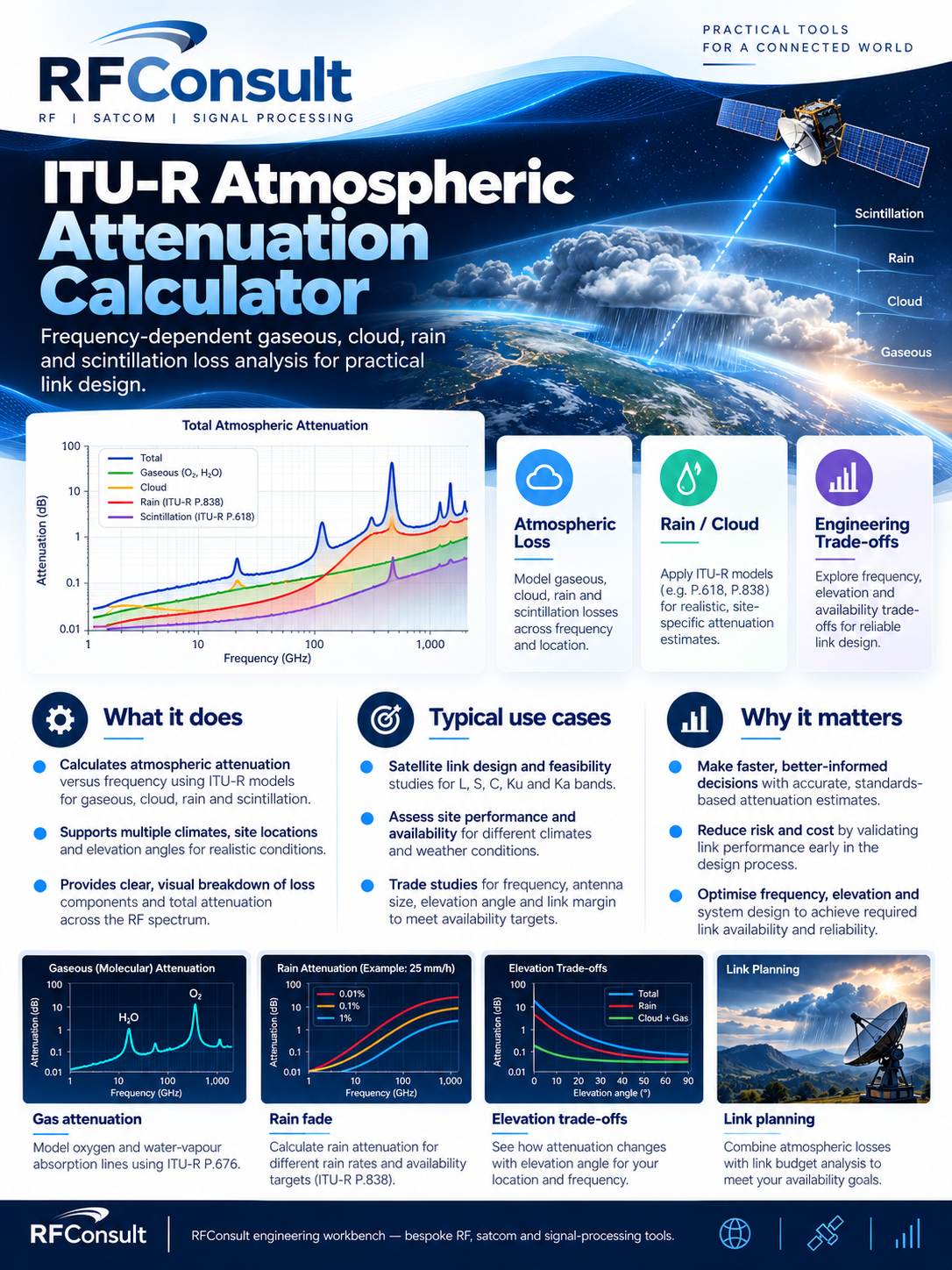 Screenshot of ITU-R Atmospheric Loss
