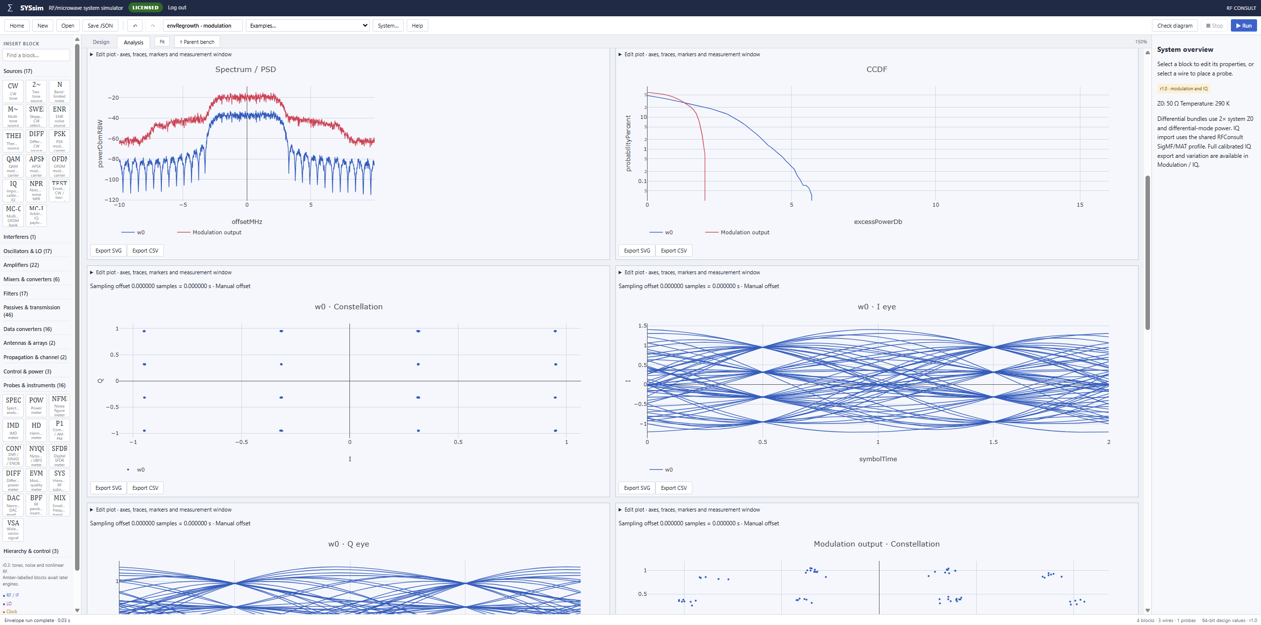 SYSsim spectrum, CCDF, constellation and eye-diagram analysis.