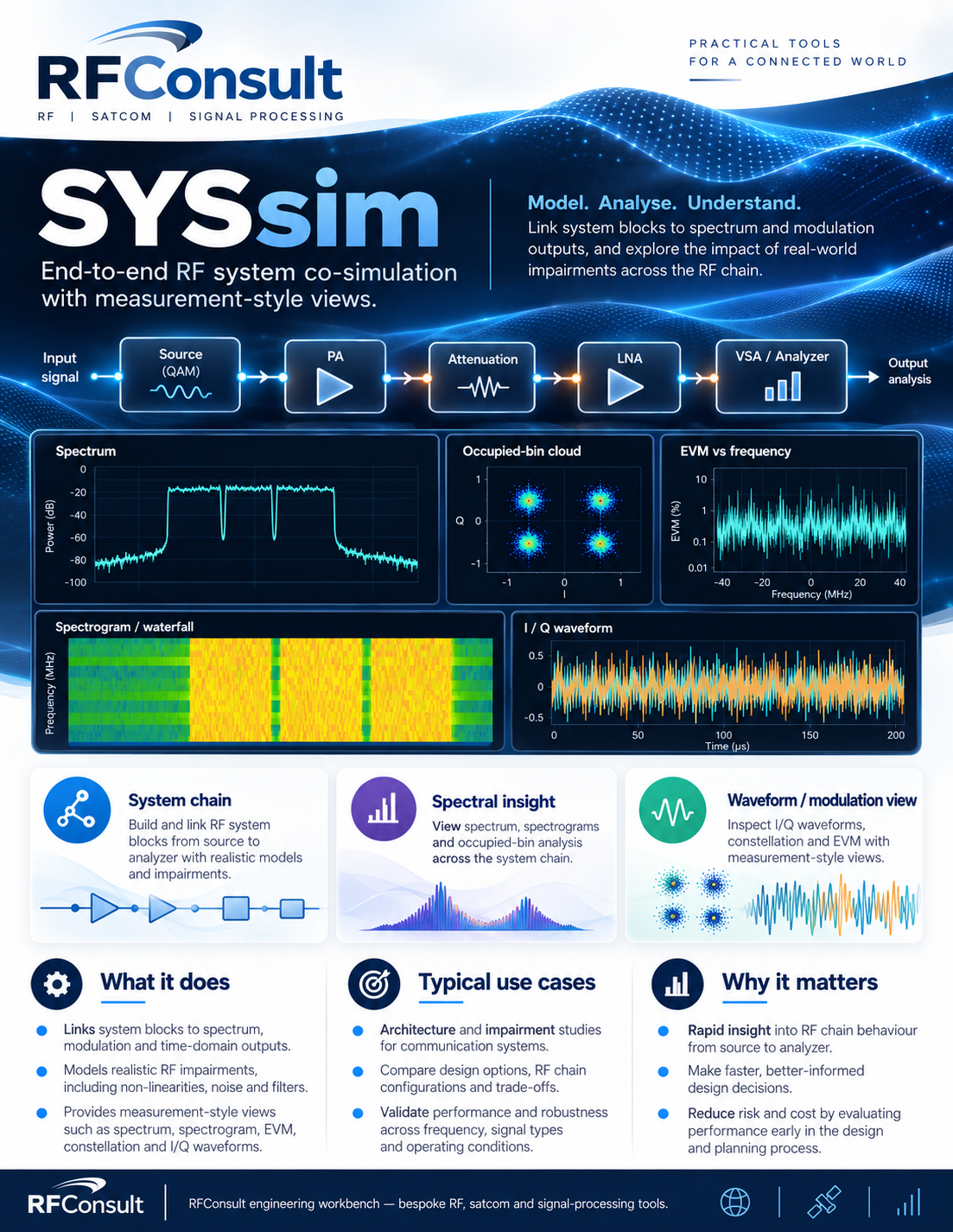 SYSsim spectrum, CCDF, constellation and eye-diagram analysis.